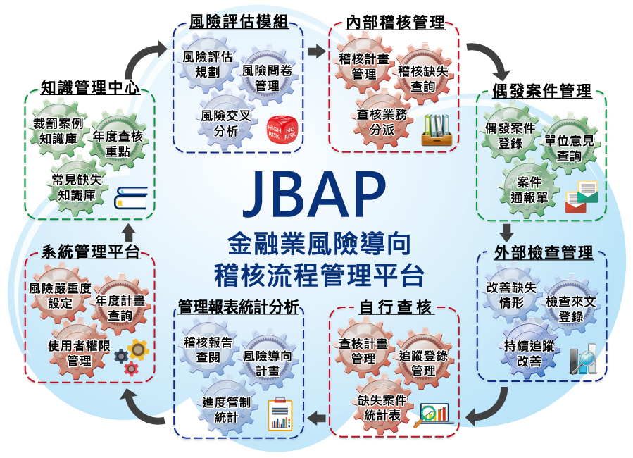 JBAP金融業風險導向稽核流程管理平台架構圖